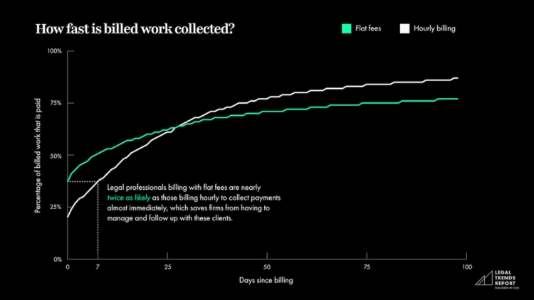 Clio-Blog-Chart-3-How-Fast-is-Billed-Work-Collected