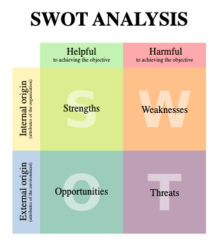 SWOT analysis
