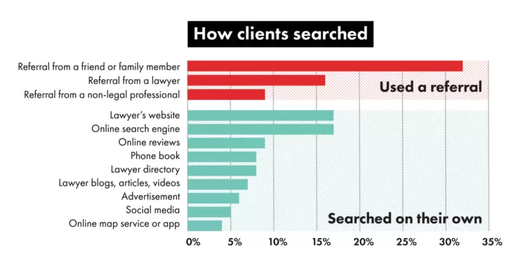 Build strong client relationships to increase law firm business development