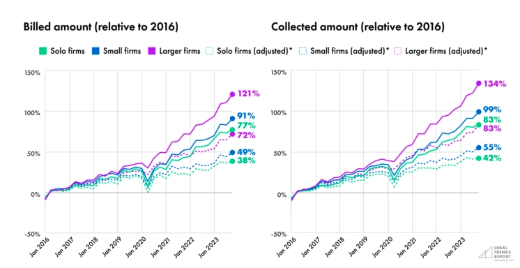 Image of LTR chart showing solo and small firm billed and collected amounts relative to 2016.