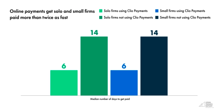 Chart showing that law firms that use online payments get paid more than twice as fast.