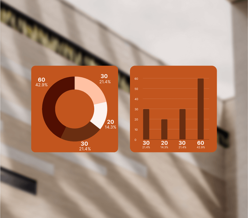 A user interface displays two charts. On the left, a donut chart with values 60 (42.9%), 30 (21.4%), 20 (14.3%), and 30 (21.4%). On the right, a bar chart shows the same values as the donut chart, with a bar for each value.