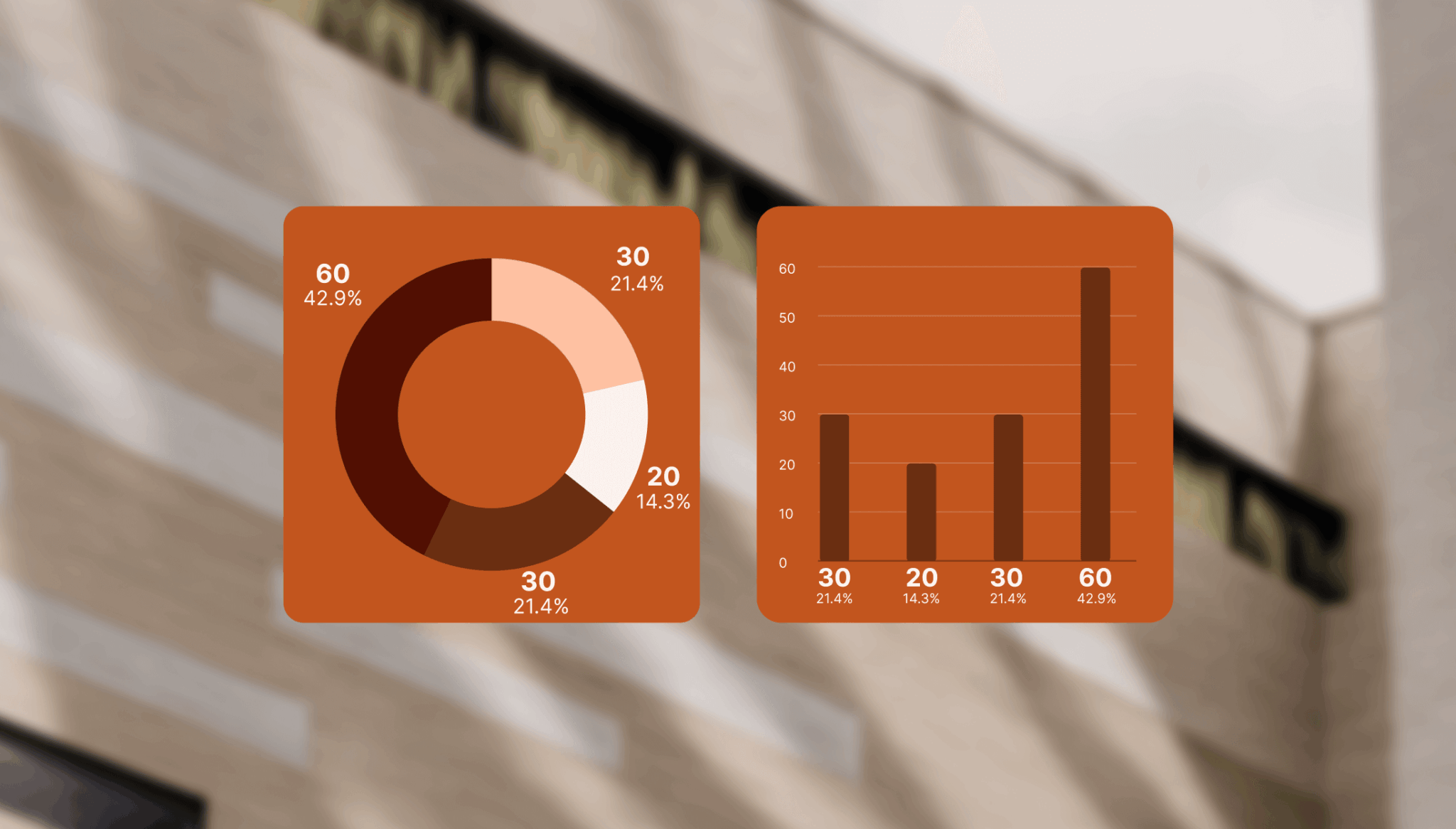 A user interface displays two charts. On the left, a donut chart with values 60 (42.9%), 30 (21.4%), 20 (14.3%), and 30 (21.4%). On the right, a bar chart shows the same values as the donut chart, with a bar for each value.