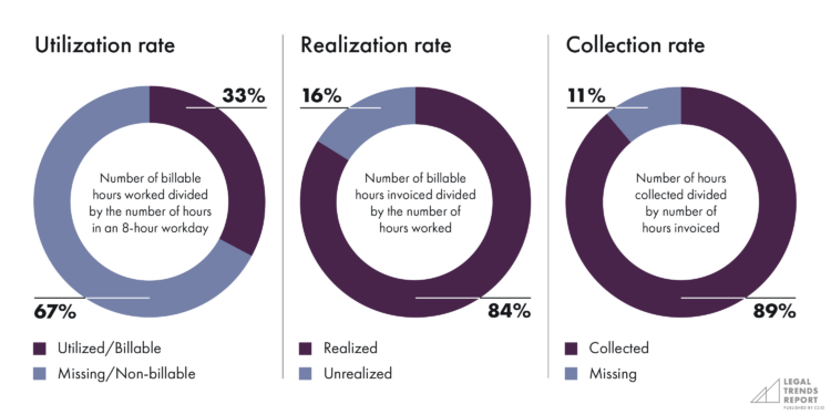 law firm billing statistics