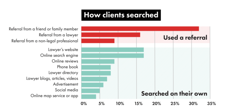 Build strong client relationships to increase law firm business development