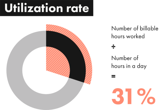 Utilization Rate