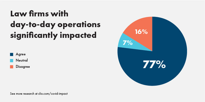 Graph shows 77% of law firms have day-to-day operations affected by coronavirus