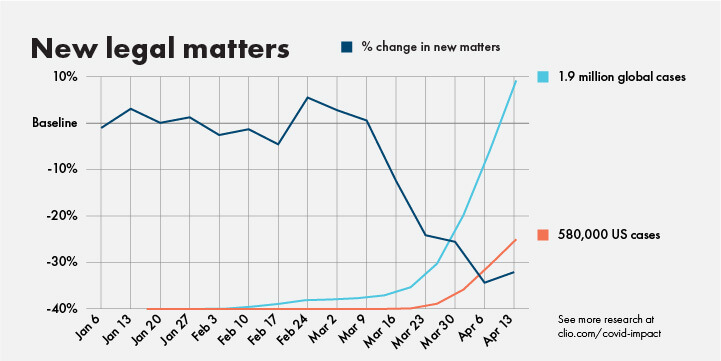 Graph shows new legal matters in decline due to coronavirus
