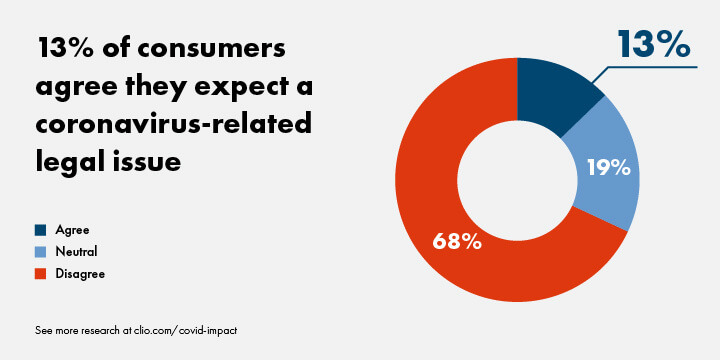 Graph shows 13% of consumers expect to have to deal with a coronavirus-related legal issue