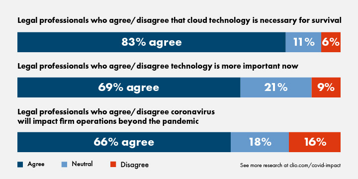 Graph shows that law firms are turning to tech solutions