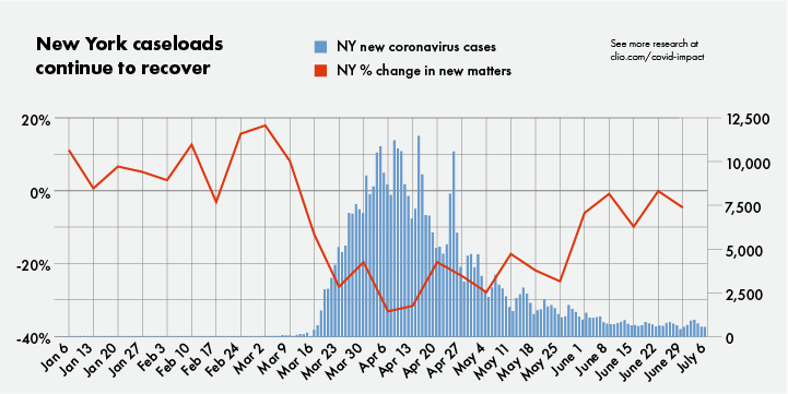 New York caseloads continue to recover