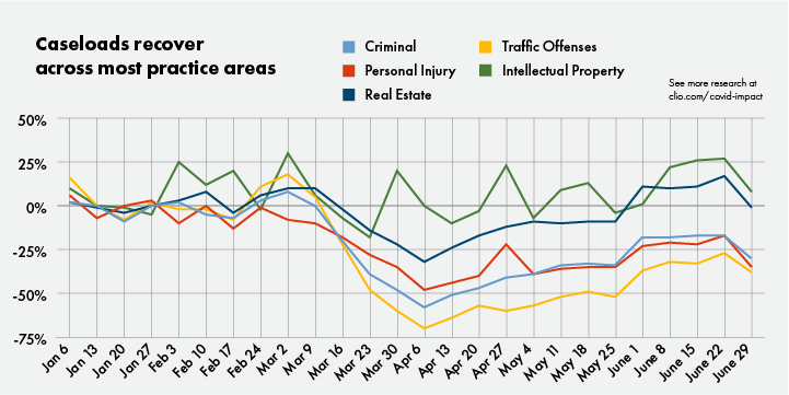 Caseloads recover across most practice areas