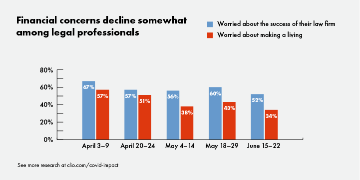 Financial concerns decline among legal professionals