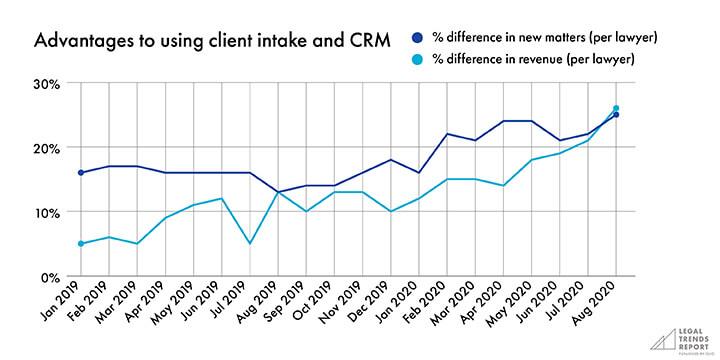 Graph showing advantages to using client intake and CRM.