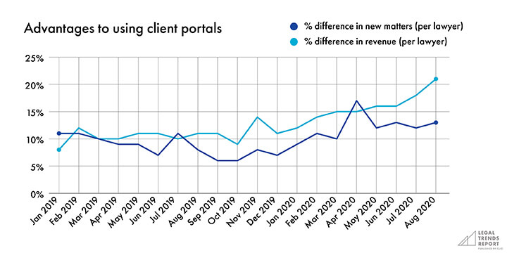 Graph showing advantages to using client portals.