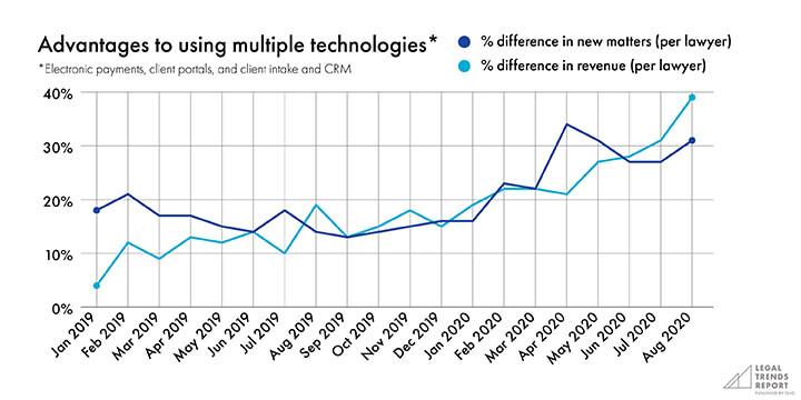 Graph showing advantages to using multiple technologies.