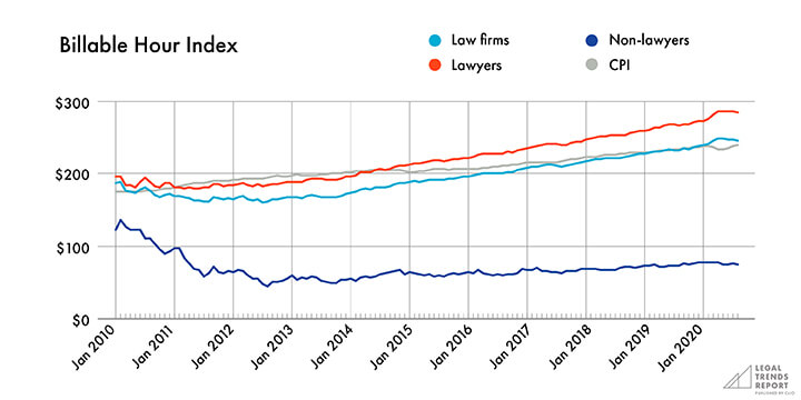 Graph showing billable hour index.
