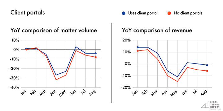Graph showing client portals.