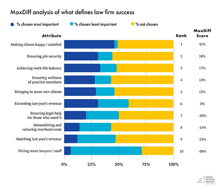 Graph showing MaxDiff analysis of what defines law success.