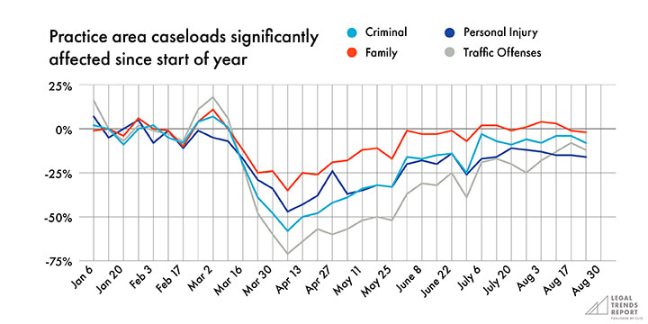 Graph showing practice area caseloads since start of year.