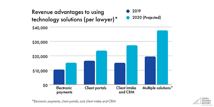 Graph showing advantages to using technology solutions.
