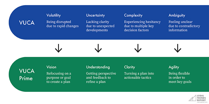VUCA Prime chart.