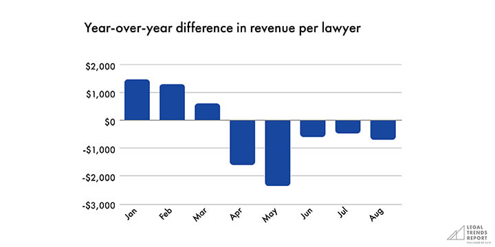 Graph showing year-over-year difference in revenue.