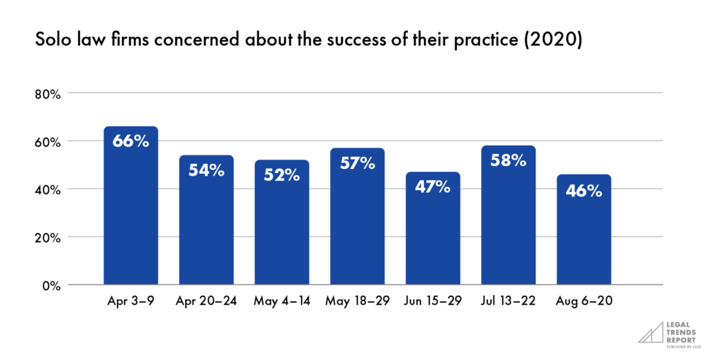 Solo law firms concerned about the success of their practice