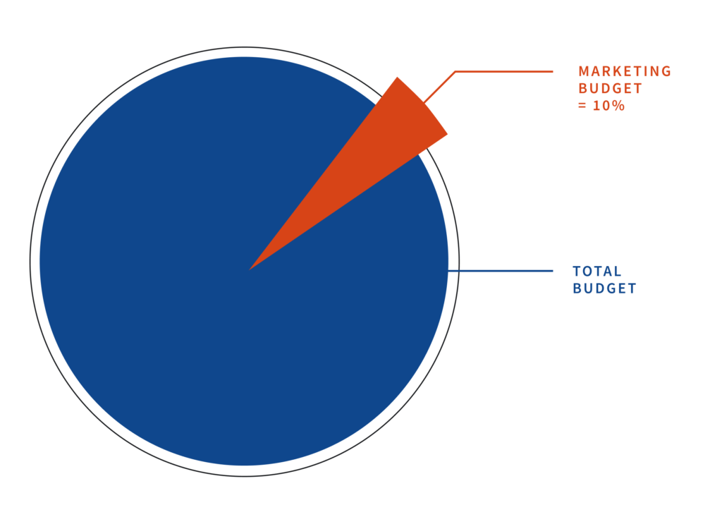 Calculate Your Budget