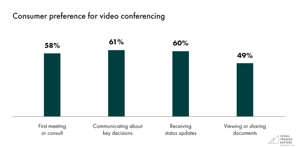 Consumer preference for video conferencing