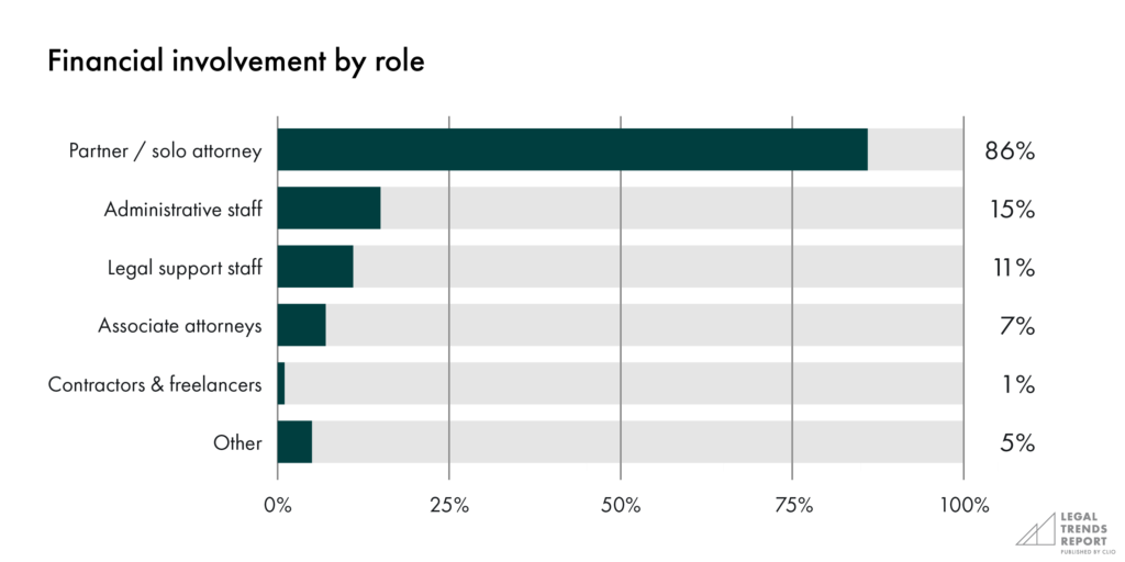 Financial involvement by role chart
