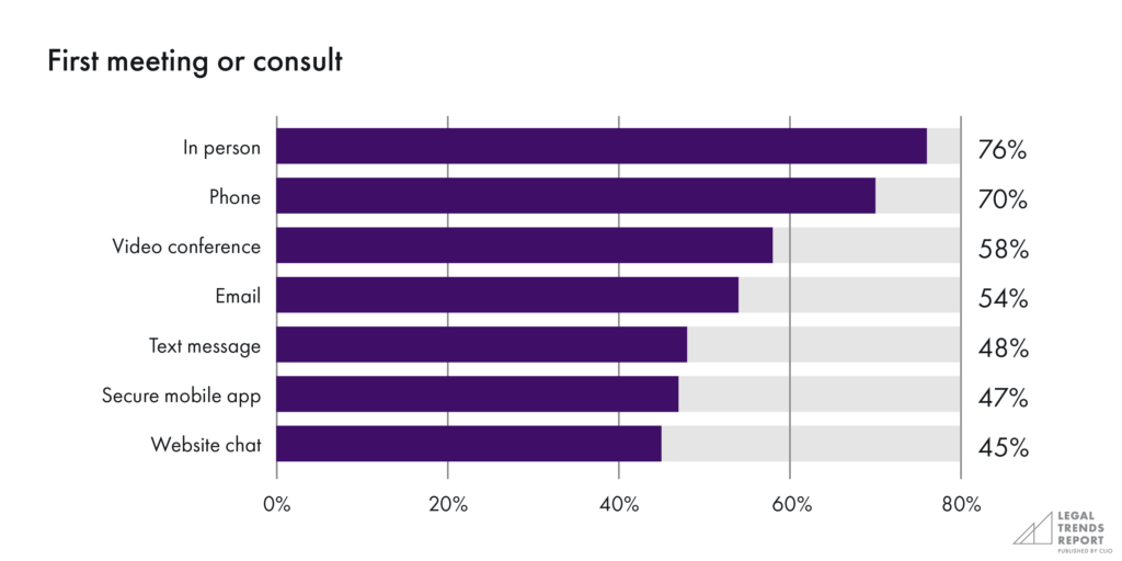 First meeting or consult chart
