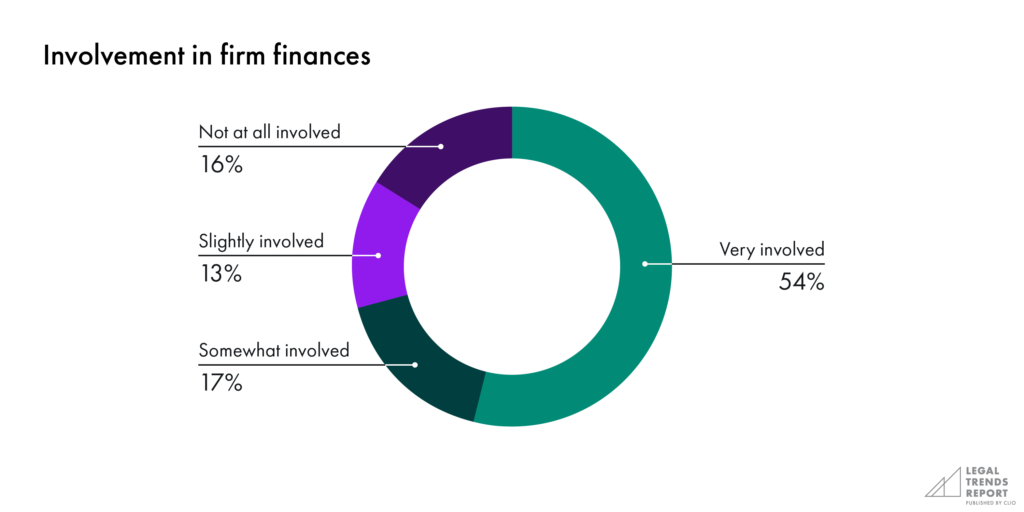 Involvement in firm finances chart
