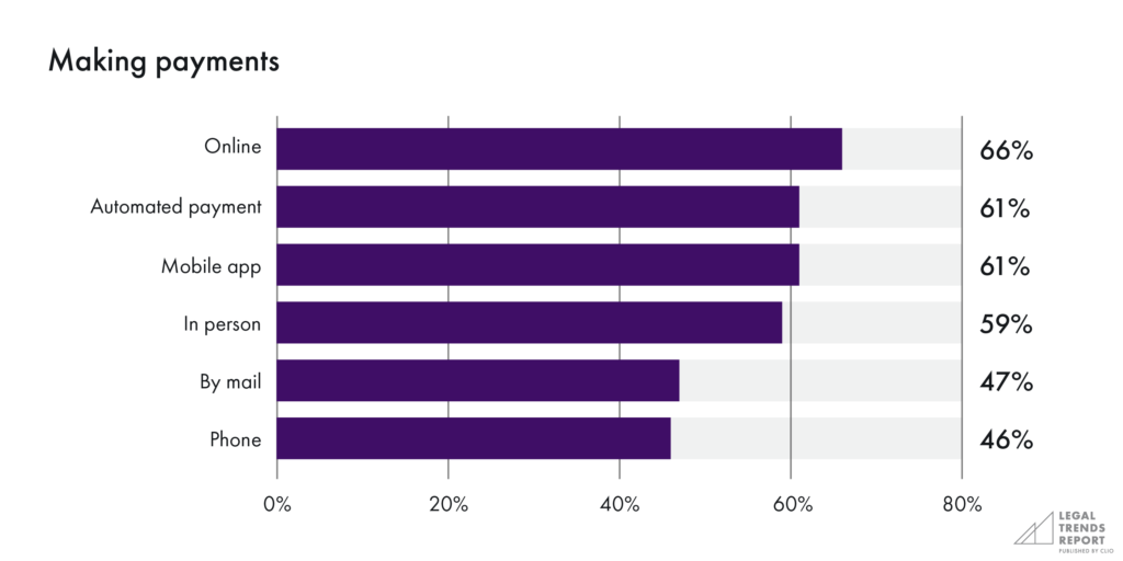 Making payments chart