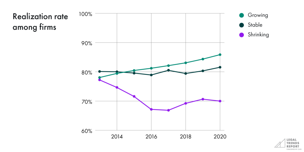Realization rate among firms chart