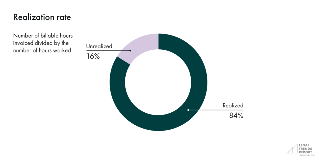 Realization rate chart