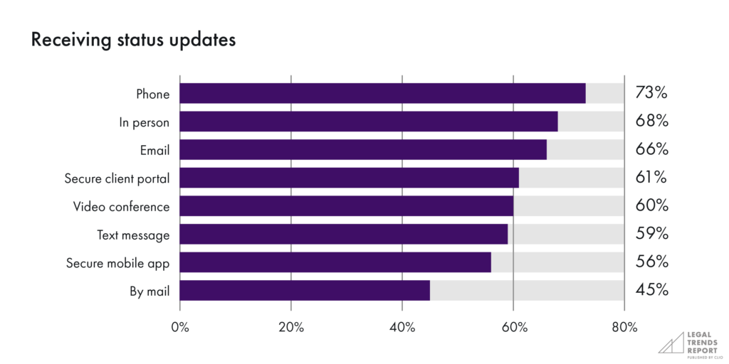 Receiving status updates chart
