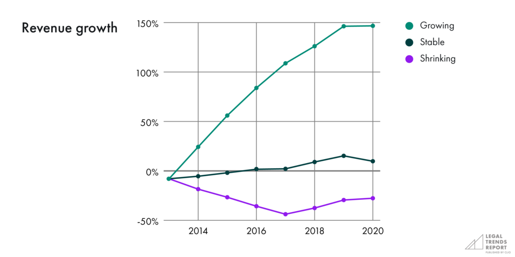 Revenue growth chart