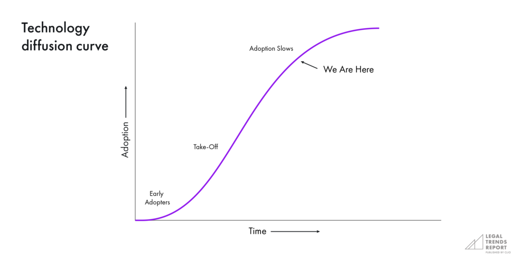 Technology diffusion curve LTR 2021