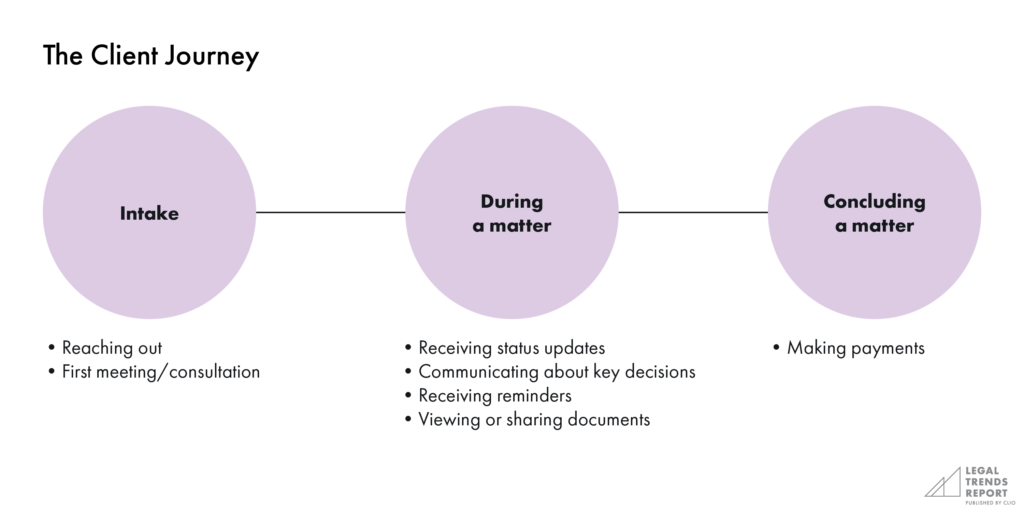 The client journey chart