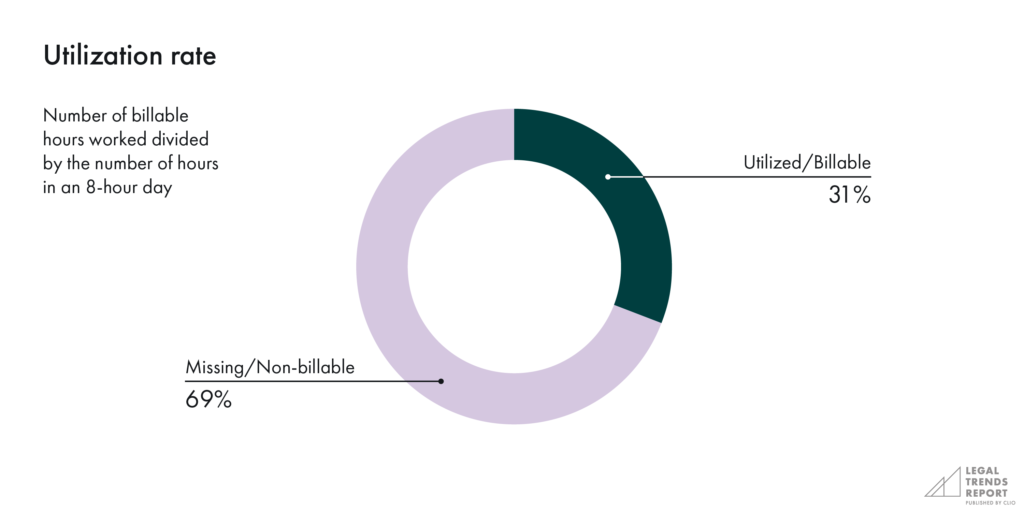 Utilization rate chart