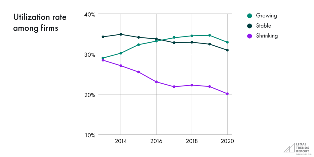 Utilization rate among firms