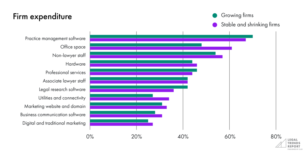 Firm expenditure chart