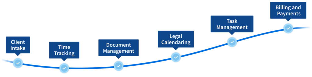 A timeline showing the client lifecycle with six stages: intake, time tracking, documents, calendaring, tasks, and billing.