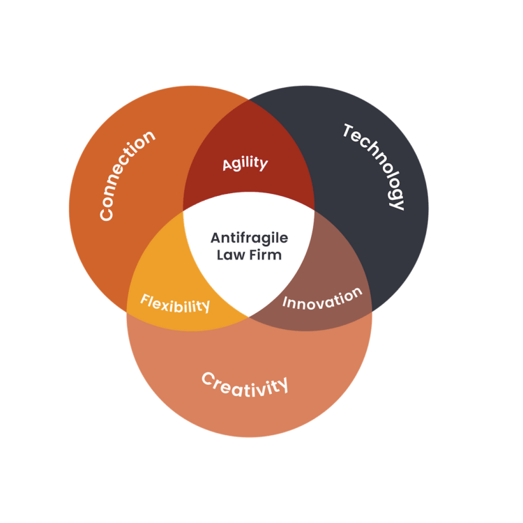 Image of a chart demonstrating the building blocks of an antifragile law firm.