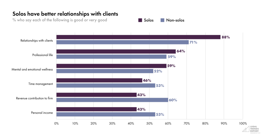 Solo LTR-Part 1-Chart 7