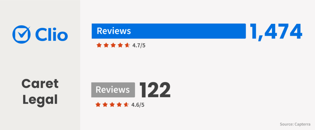 Caret Legal vs Clio compare ratings