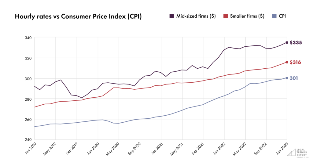 Part 1-Chart 4—Hourly rates vs Consumer Price Index (CPI)