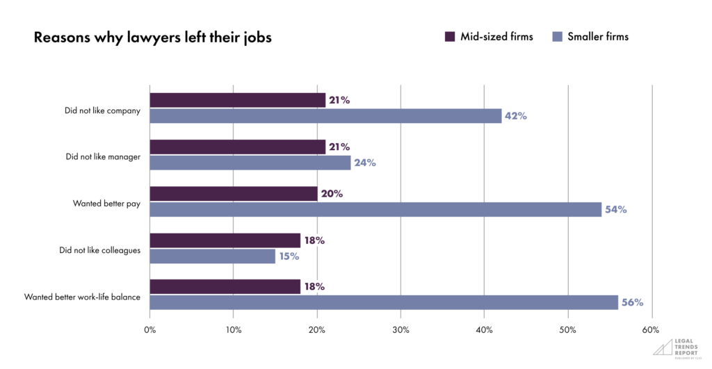 Part 2-Chart 2—Reasons why lawyers left their jobs
