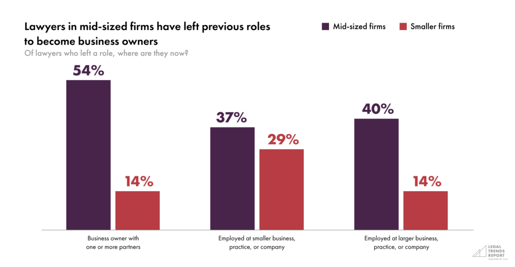Part 2-Chart 4—Lawyers in mid-sized firms have left previous roles to become business owners